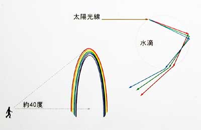 虹の説明図