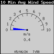 Current 10-Minute Average Wind Speed