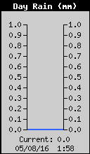 Today's Rain Total