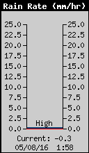 Current Rain Rate